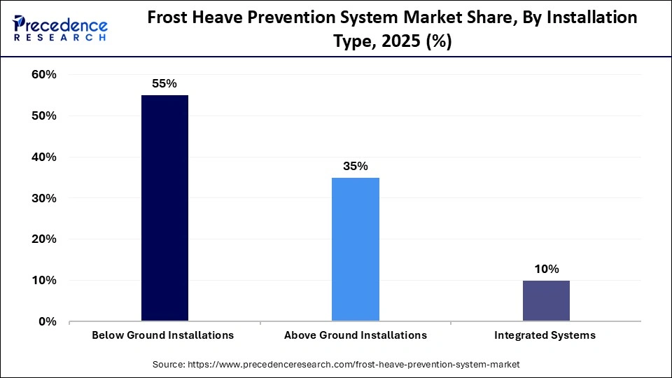 Frost Heave Prevention System Market Share, By Installation Type, 2025 (%)