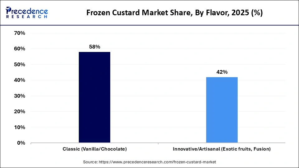 Frozen Custard Market Share, By Flavor, 2025 (%)