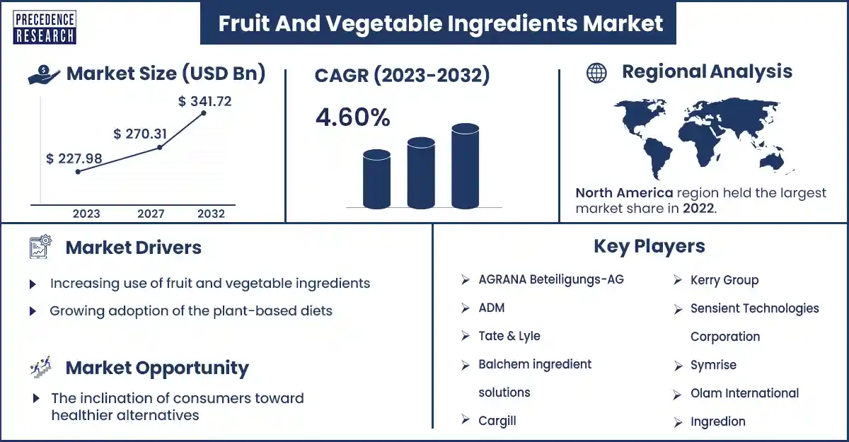 Fruit And Vegetable Ingredients Market Size and Growth Rate From 2023 to 2032