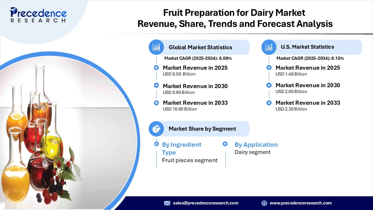 Fruit Preparation for Dairy Market Revenue Statistics