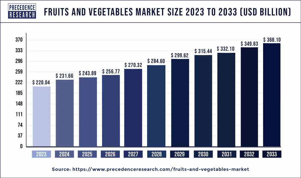 Fruits and Vegetables Market Size 2024 to 2033
