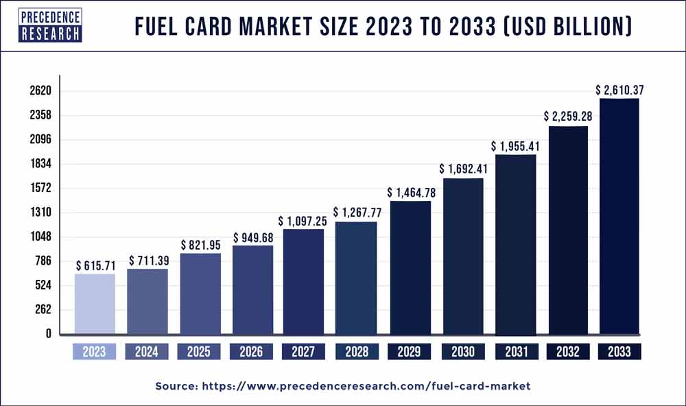 Fuel Card Market Size 2024 to 2033