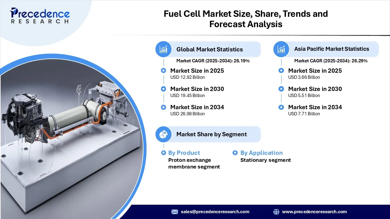 Fuel Cell Market Revenue Statistics