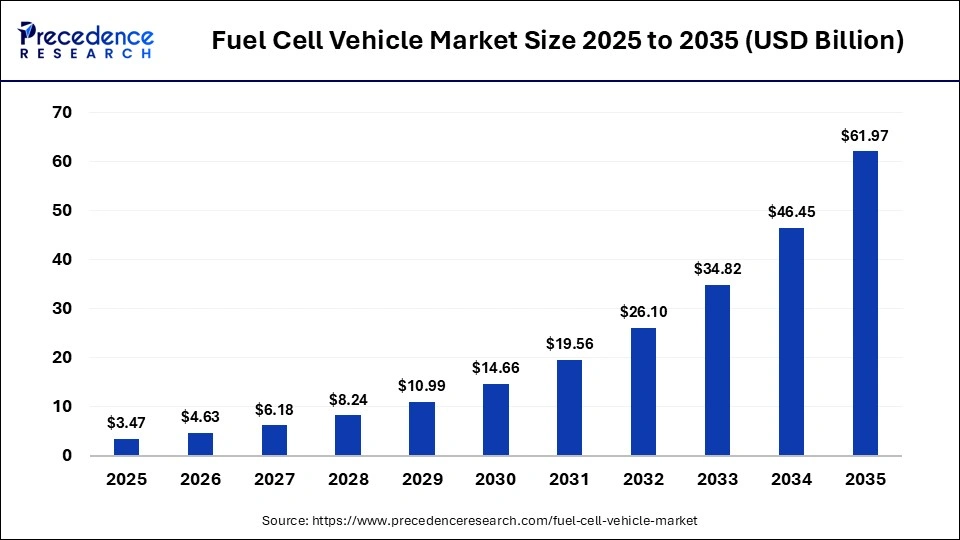 Fuel Cell Vehicle Market Size 2025 to 2035