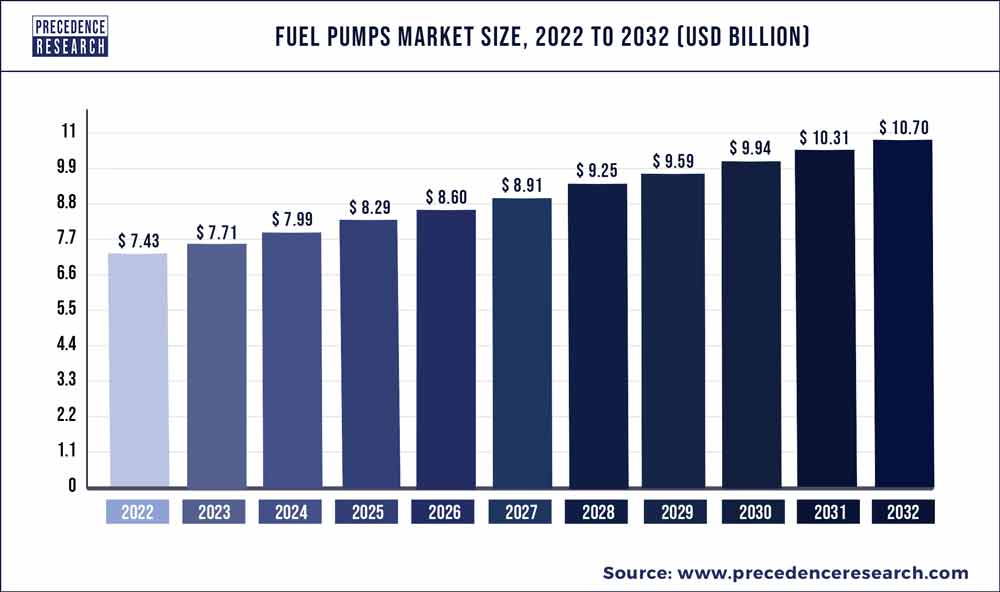 Fuel Pumps Market Size 2023 To 2032