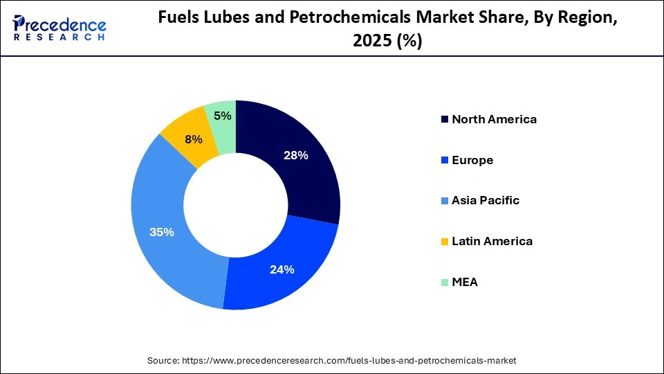 Fuels Lubes and Petrochemicals Market Share, By Region, 2025 (%)