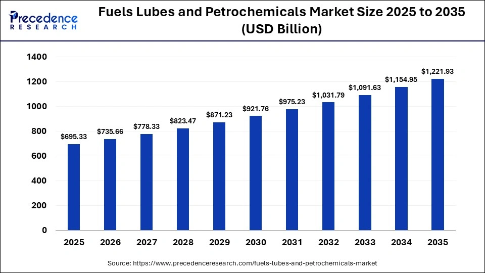 Fuels Lubes and Petrochemicals Market Size 2025 to 2035