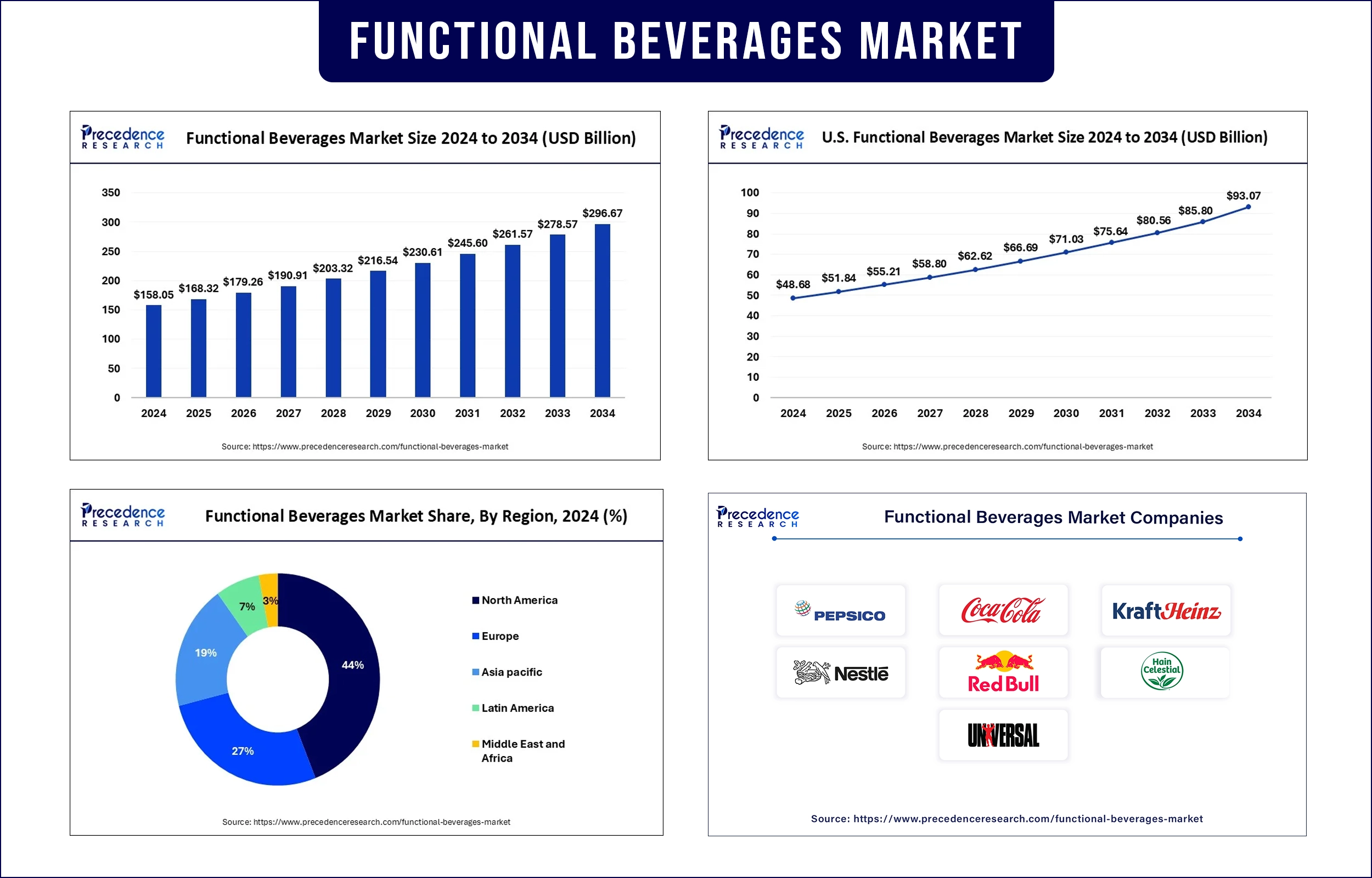Functional Beverages Market Revenue Statistics