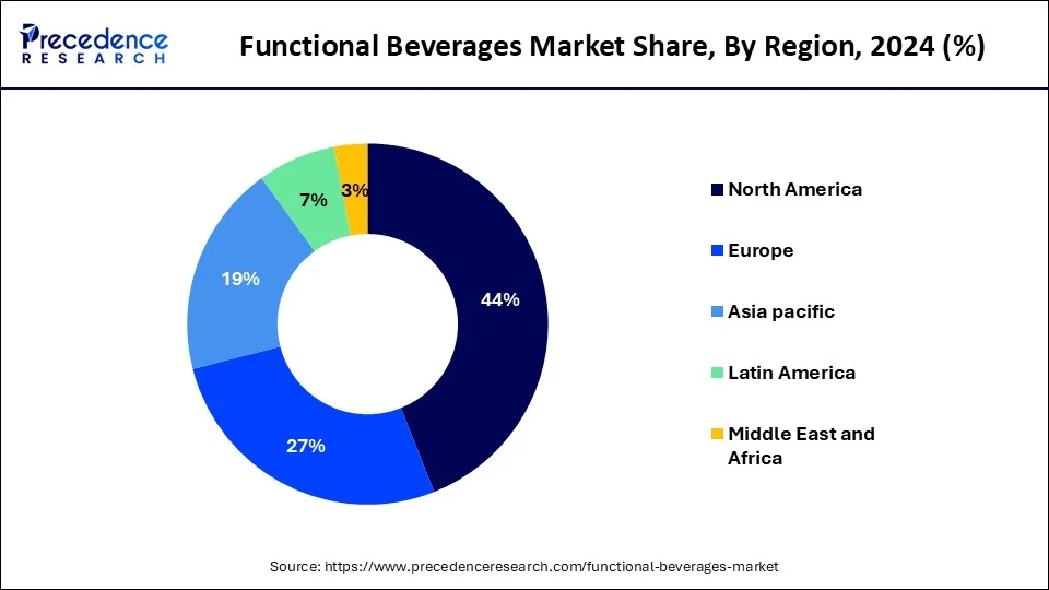 Functional Beverages Market Share, By Region, 2024 (%)