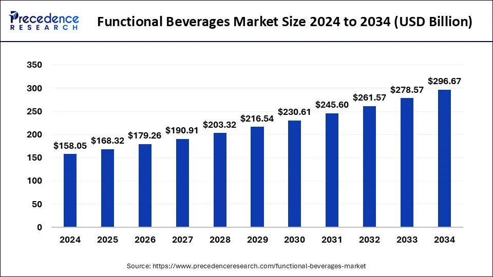 Functional Beverages Market Size 2025 to 2034