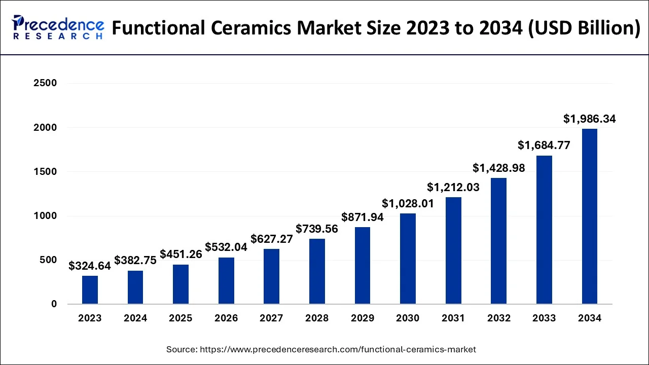 Functional Ceramics Market Size 2024 To 2034