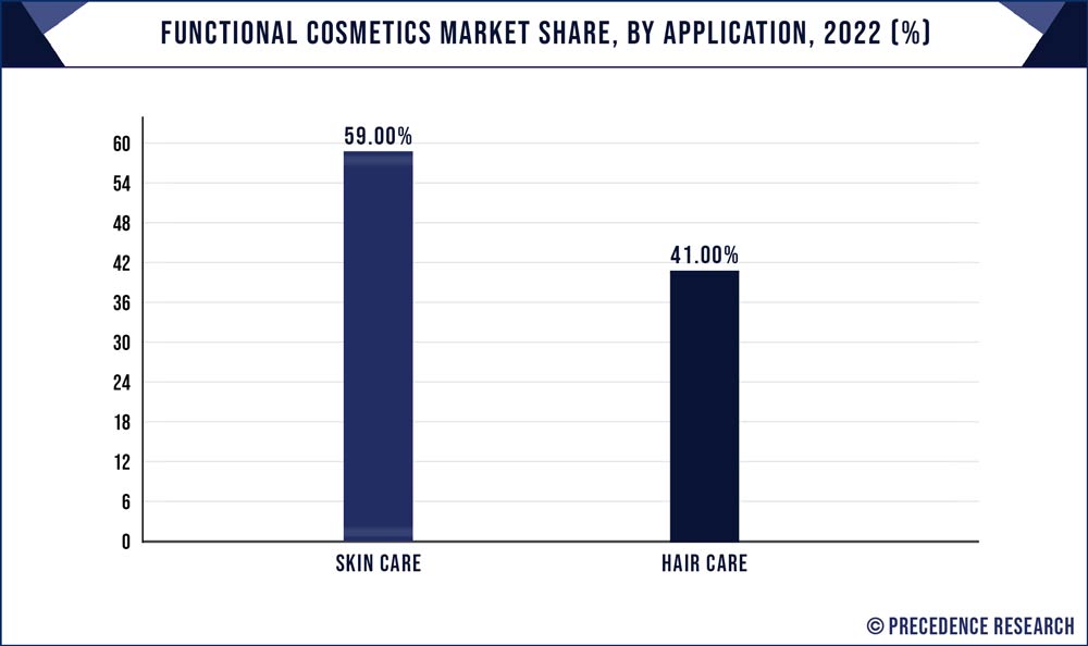 Functional Cosmetics Market Share, By Application, 2022 (%)