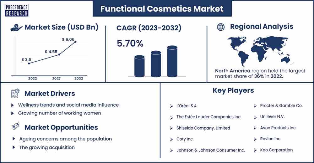 Functional Cosmetics Market Size and Growth Rate From 2023 To 2032