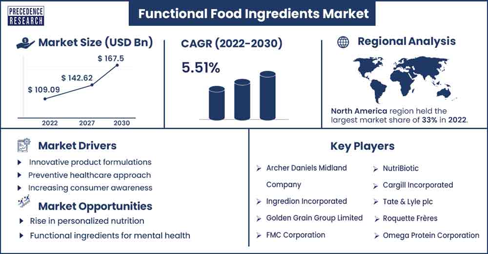 Functional Food Ingredients Market Size 2022 to 2030