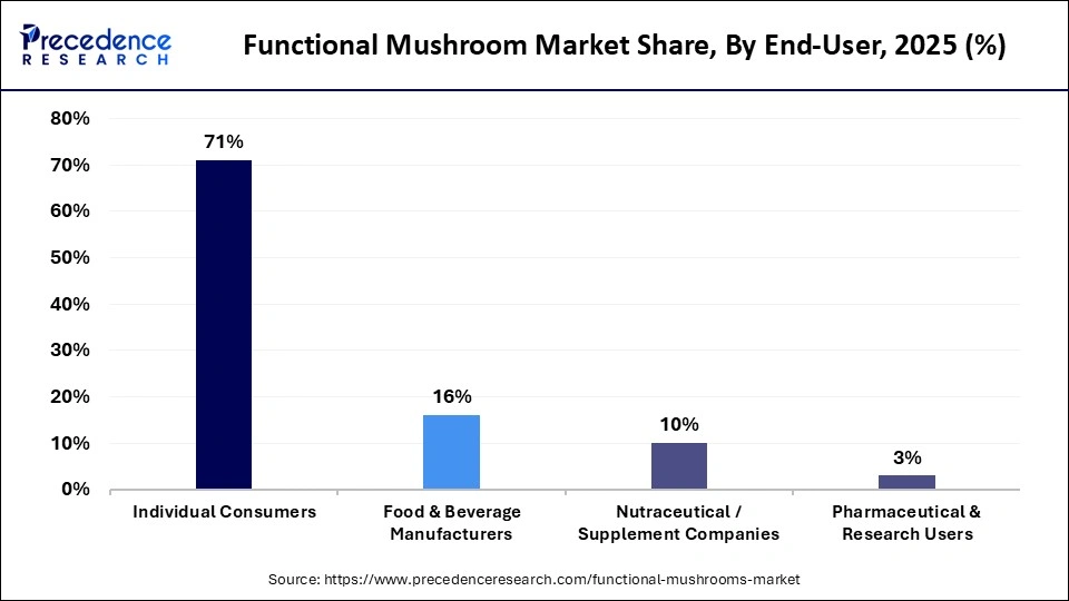 Functional Mushroom Market Share, By End-User, 2025 (%)