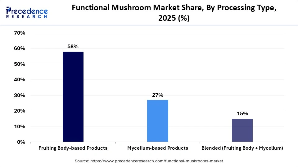 Functional Mushroom Market Share, By Processing Type, 2025 (%)