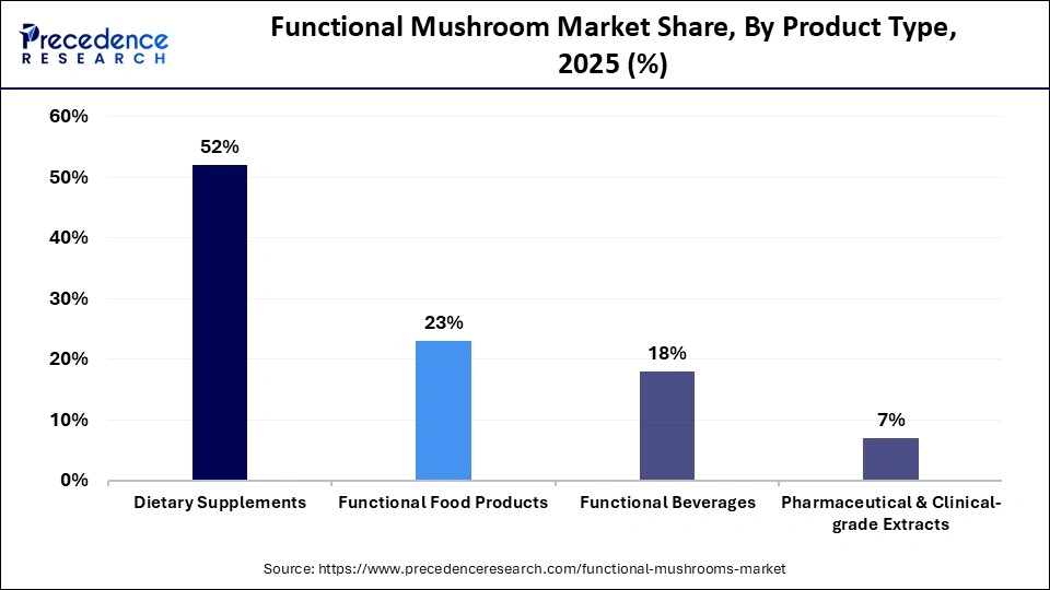 Functional Mushroom Market Share, By Product Type, 2025 (%)