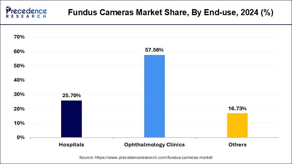 Fundus Cameras Market Share, By End-use, 2024 (%)