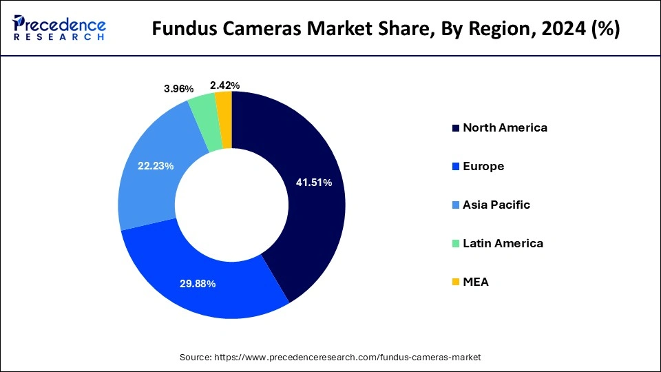 Fundus Cameras Market Share, By Region, 2023 (%)