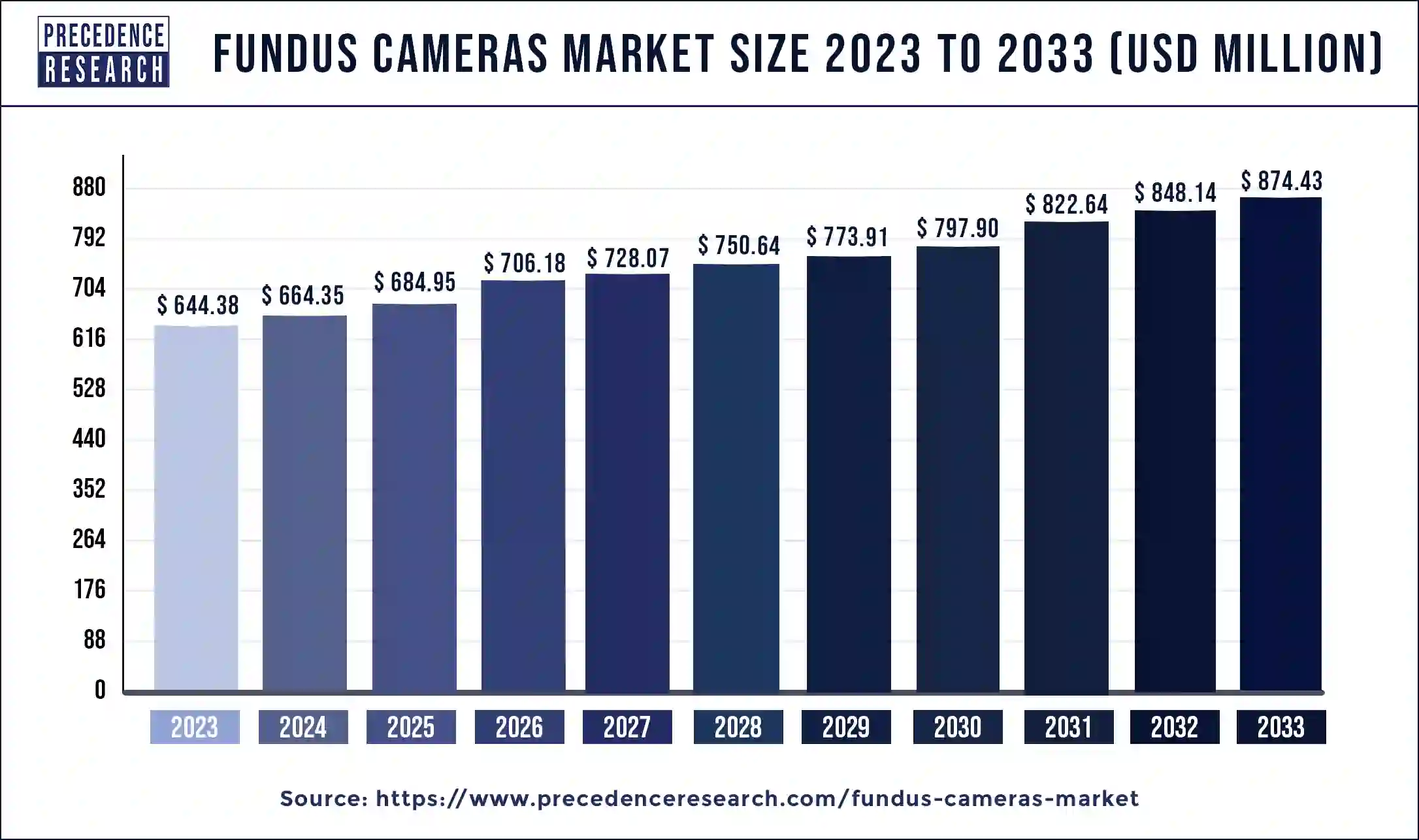 Fundus Cameras Market Size 2024 to 2033