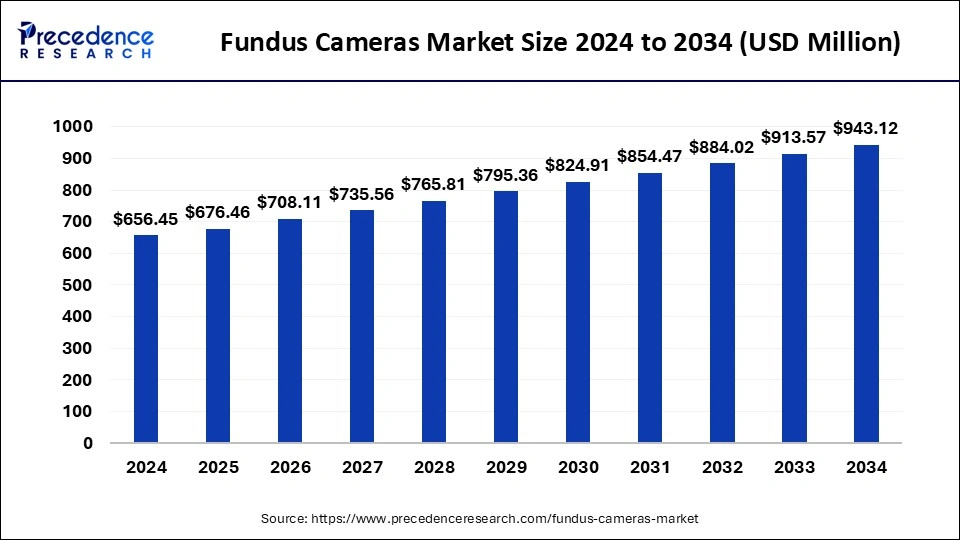 Fundus Cameras Market Size 2024 to 2033