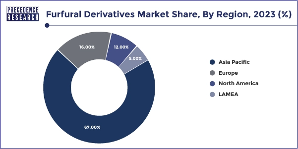 Furfural Derivatives Market Share, By Region, 2023 (%)