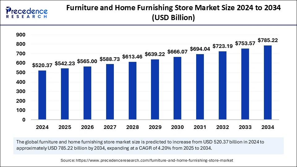 Furniture and Home Furnishing Store Market Size 2024 to 2034 (USD Billion)