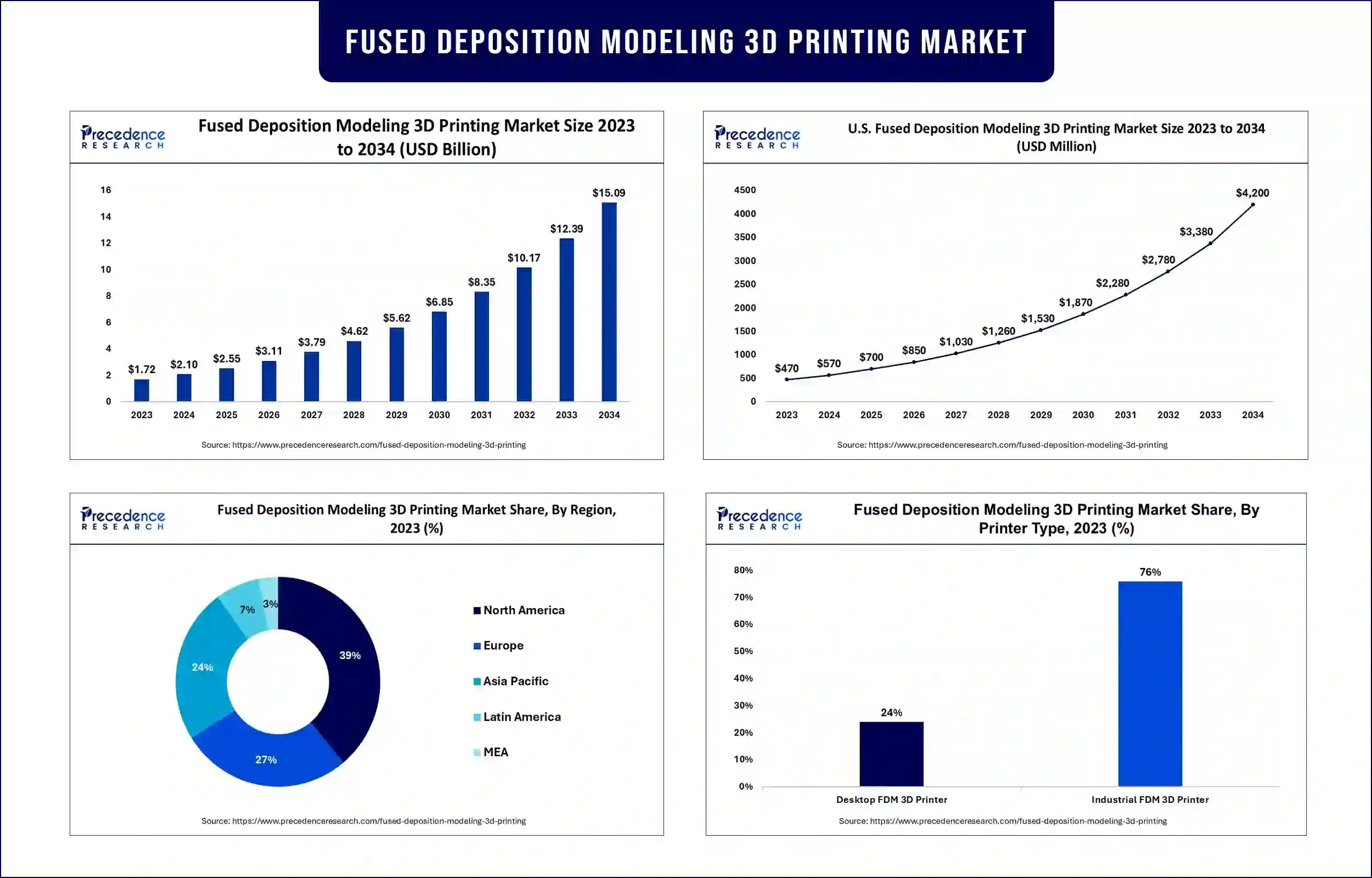 Fused Deposition Modeling 3D Printing Market Statistics