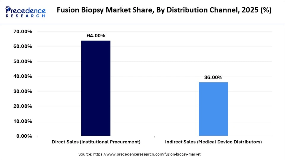 Fusion Biopsy Market Share, By Distribution Channel, 2025 (%)