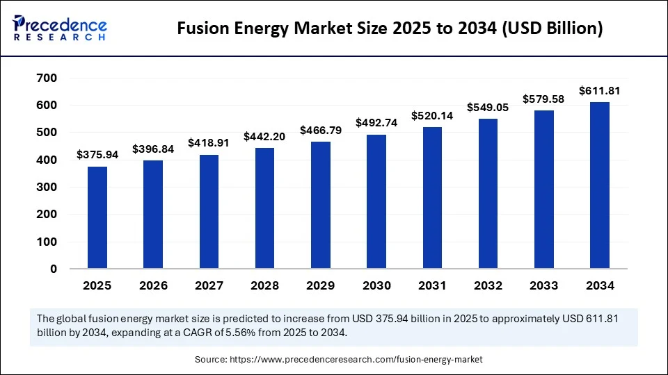 Fusion Energy Market Size 2025 to 2034