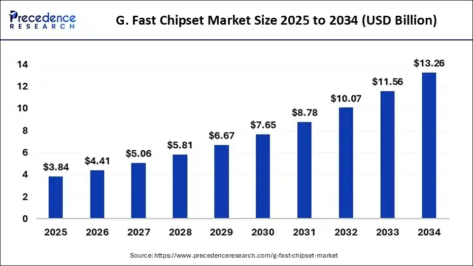 G. Fast Chipset Market Size 2025 to 2034 