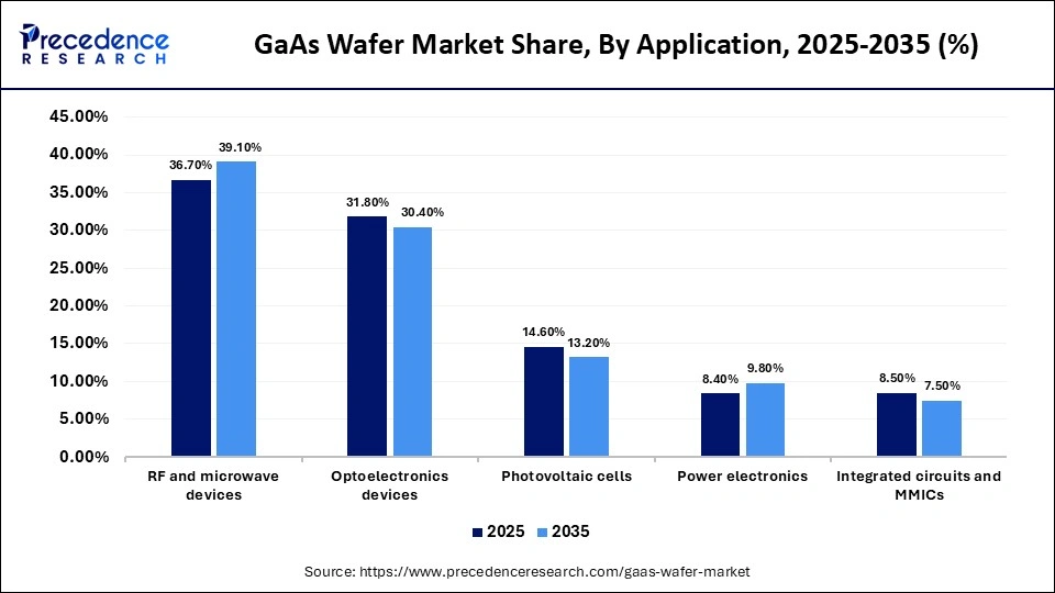 GaAs Wafer Market Share, By Application, 2025-2035 (%)