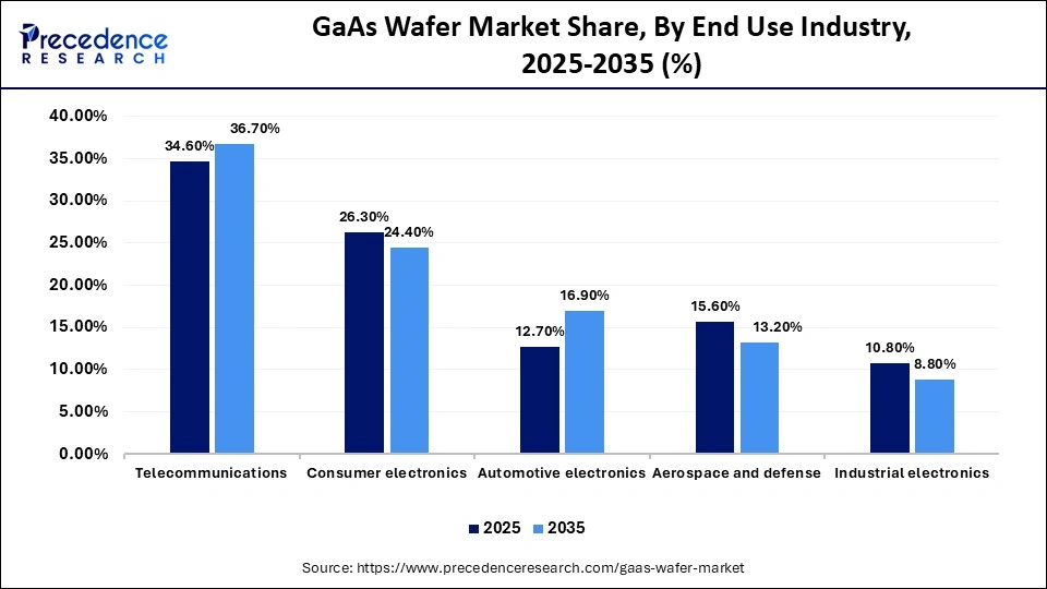 GaAs Wafer Market Share, By End Use Industry, 2025-2035 (%)