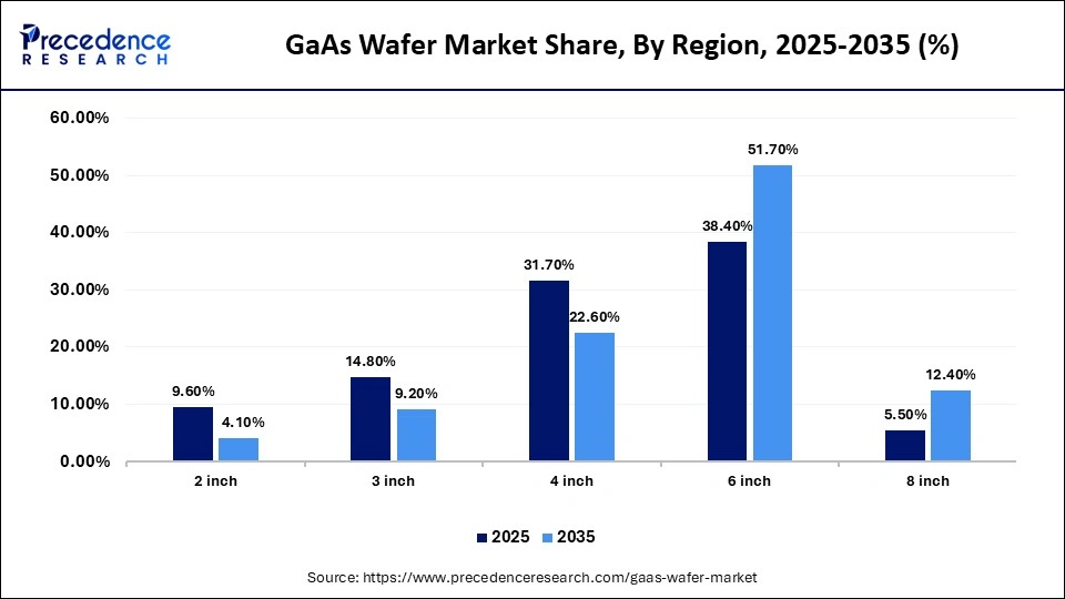 GaAs Wafer Market Share, By Region, 2025-2035 (%)