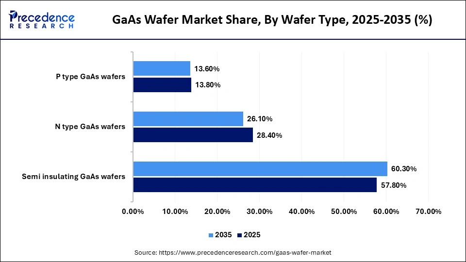 GaAs Wafer Market Share, By Wafer Type, 2025-2035 (%)