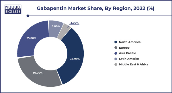 Gabapentin Market Share, By Region, 2022 (%)