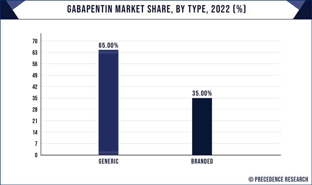 Gabapentin Market Share, By Type, 2022 (%)