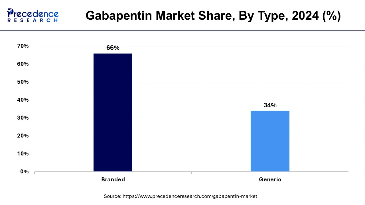 Gabapentin Market Share, By Type, 2023 (%)