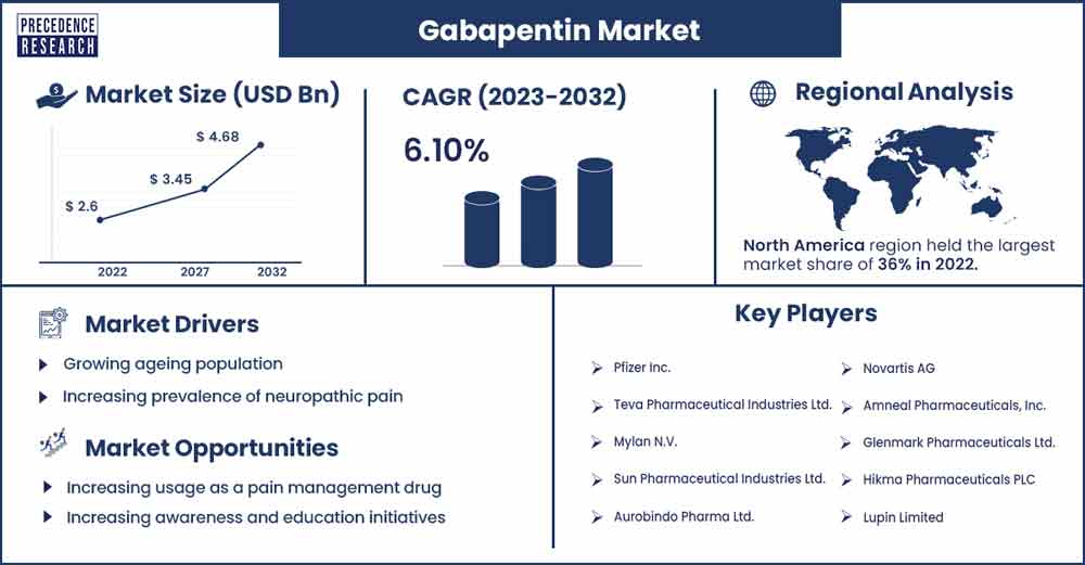 Gabapentin Market Size and Growth Rate 2023 To 2032