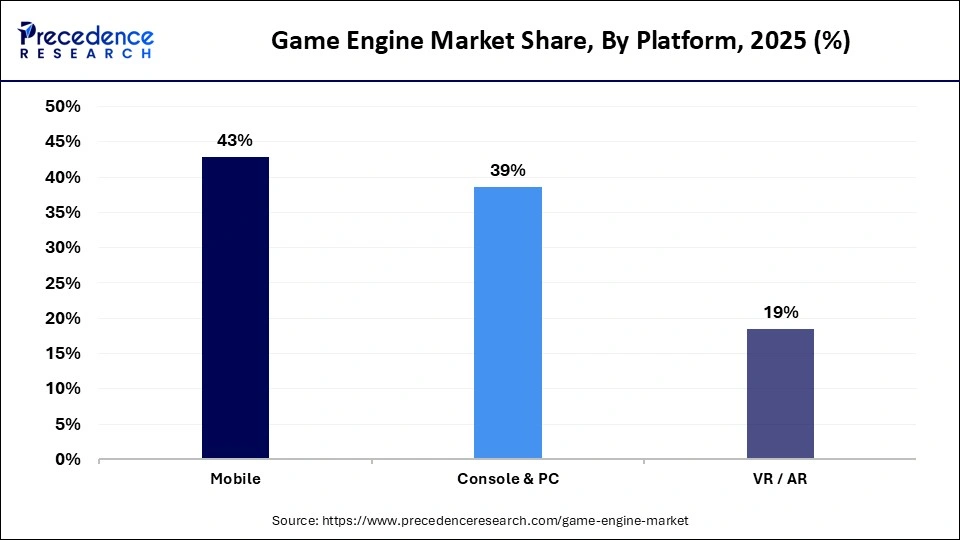 Game Engine Market Share, By Platform, 2025 (%)