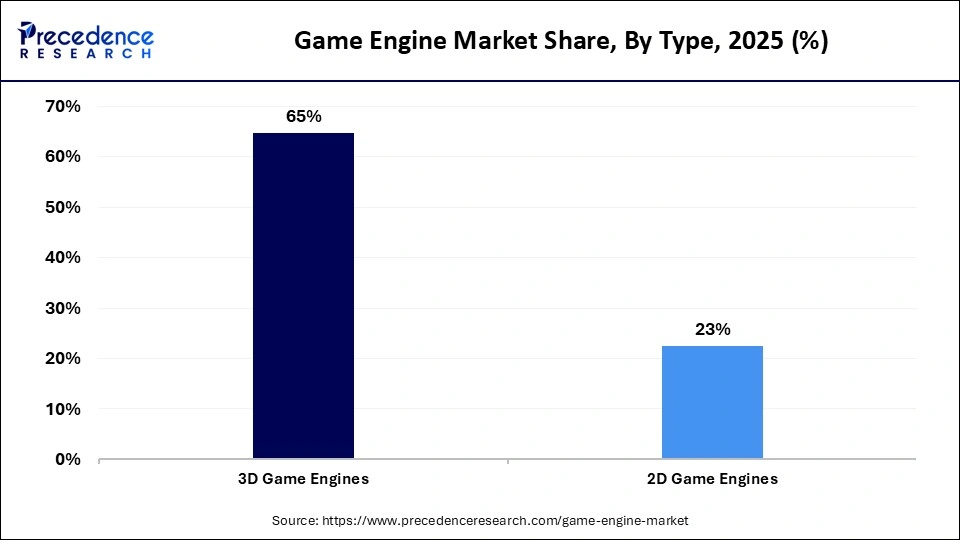 Game Engine Market Share, By Type, 2025 (%)