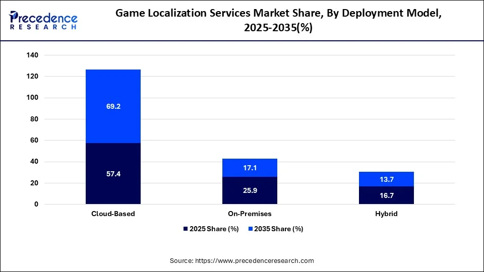 Game Localization Services Market Share, By Deployment Model, 2025-2035(%)