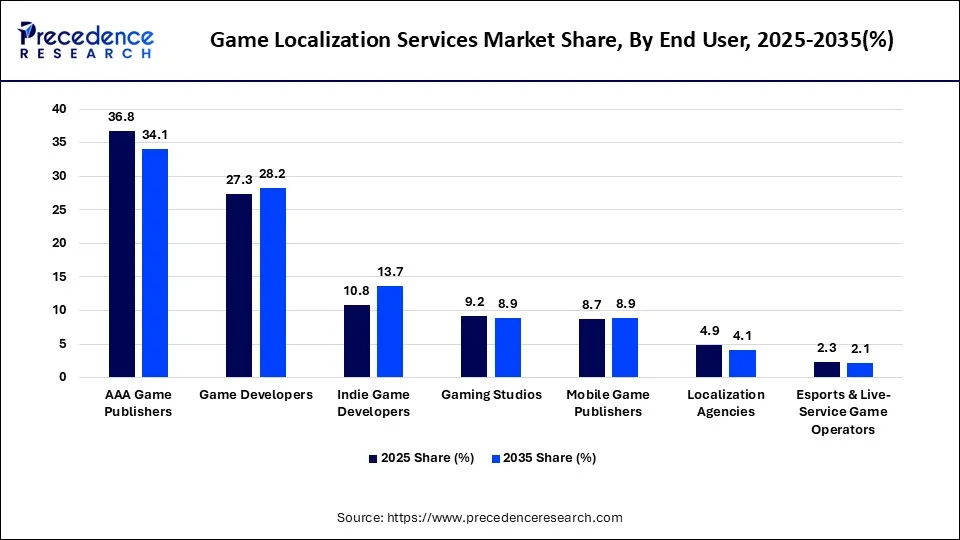Game Localization Services Market Share, By End User, 2025-2035(%)