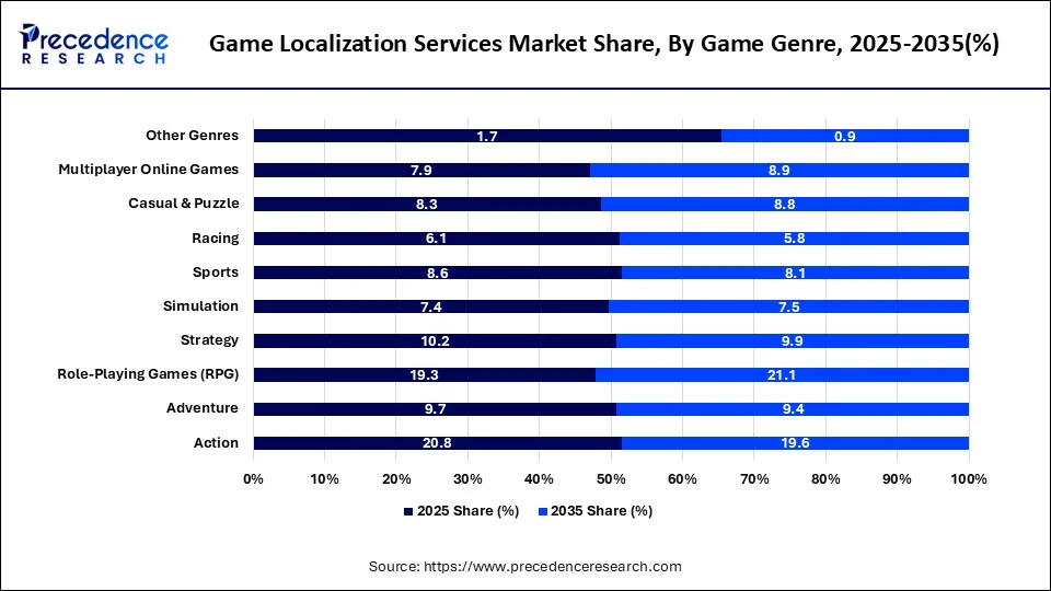 Game Localization Services Market Share, By Game Genre, 2025-2035(%)