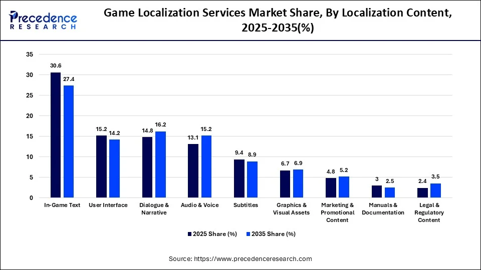 Game Localization Services Market Share, By Localization Content, 2025-2035(%)