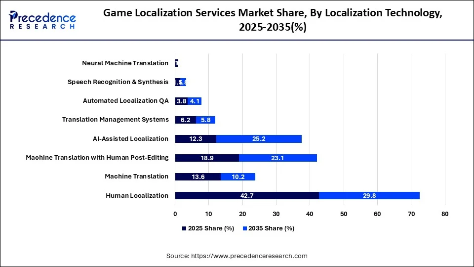 Game Localization Services Market Share, By Localization Technology, 2025-2035(%)