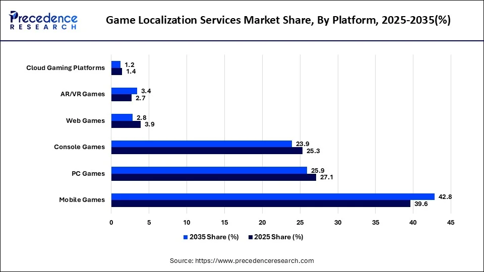 Game Localization Services Market Share, By Platform, 2025-2035(%)