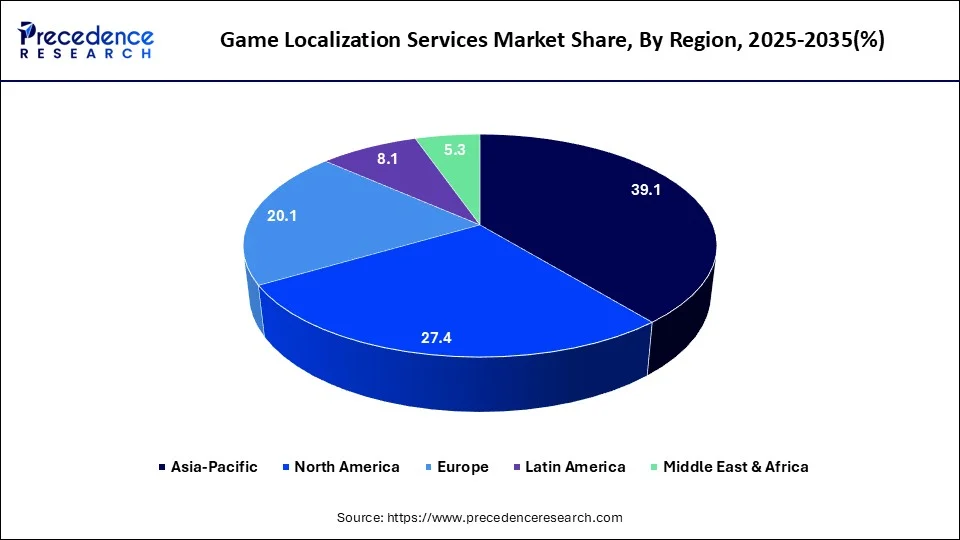Game Localization Services Market Share, By Region, 2025-2035(%)