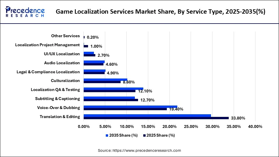 Game Localization Services Market Share, By Service Type, 2025-2035(%)