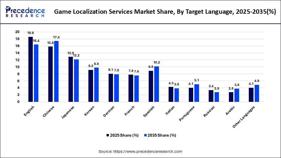 Game Localization Services Market Share, By Target Language, 2025-2035(%)